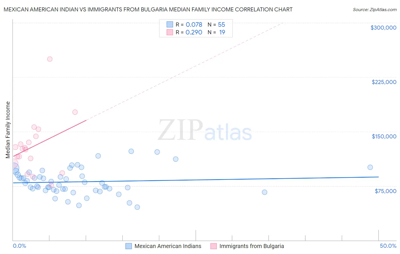Mexican American Indian vs Immigrants from Bulgaria Median Family Income