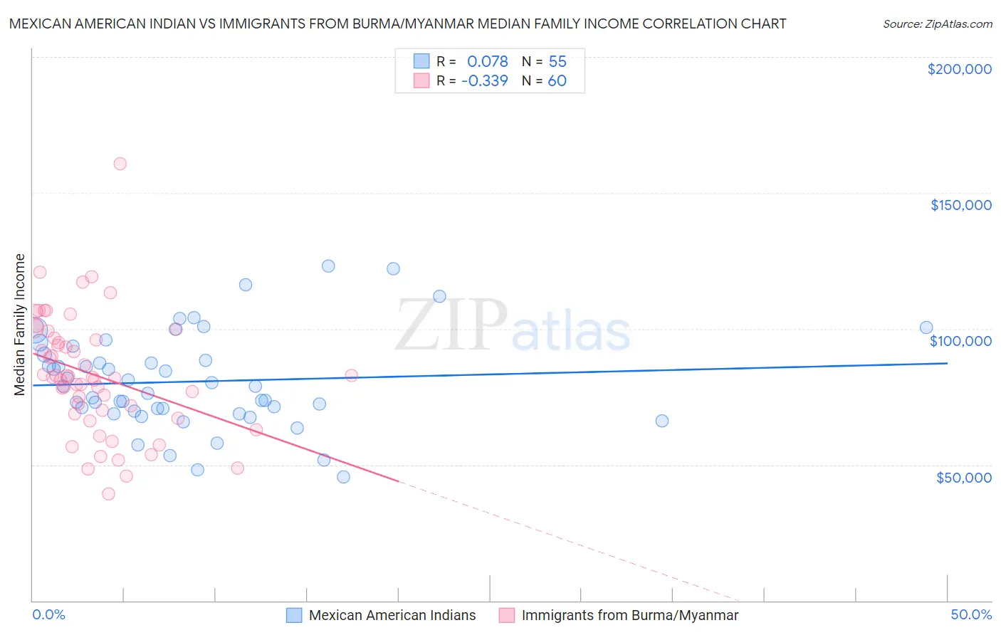 Mexican American Indian vs Immigrants from Burma/Myanmar Median Family Income