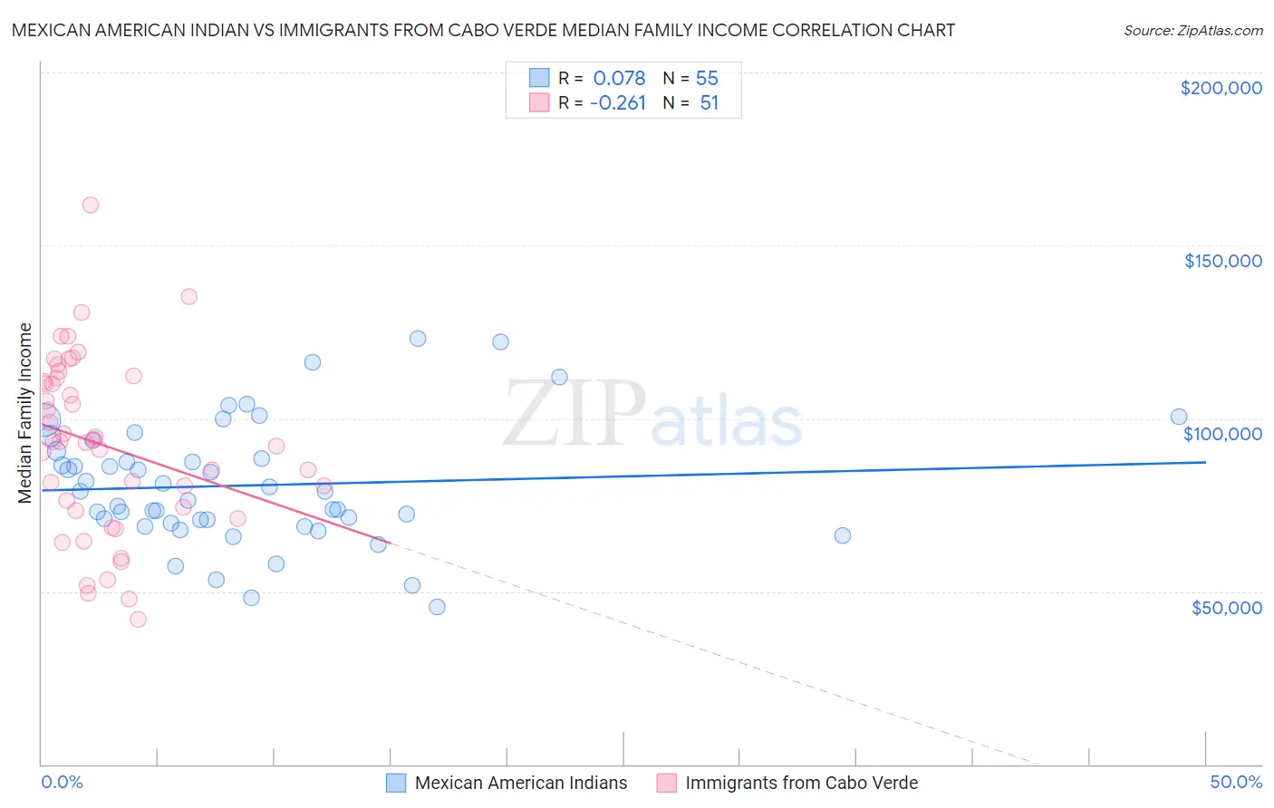 Mexican American Indian vs Immigrants from Cabo Verde Median Family Income