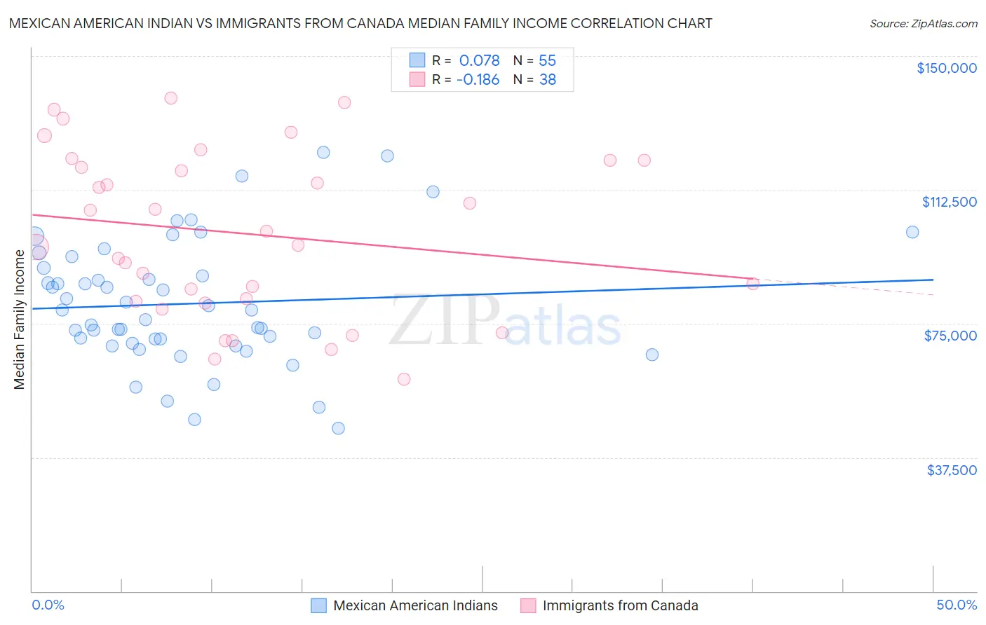 Mexican American Indian vs Immigrants from Canada Median Family Income