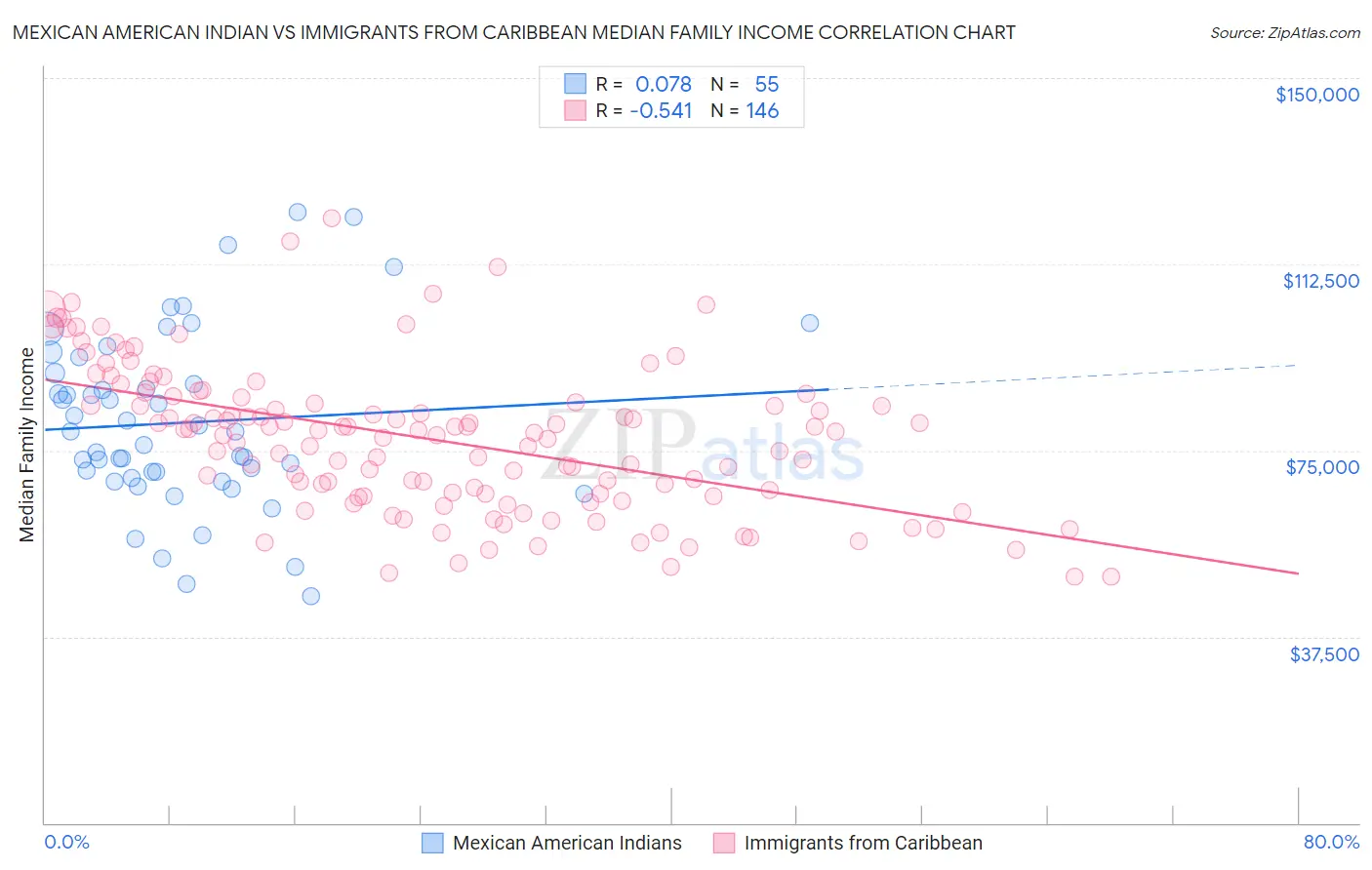 Mexican American Indian vs Immigrants from Caribbean Median Family Income