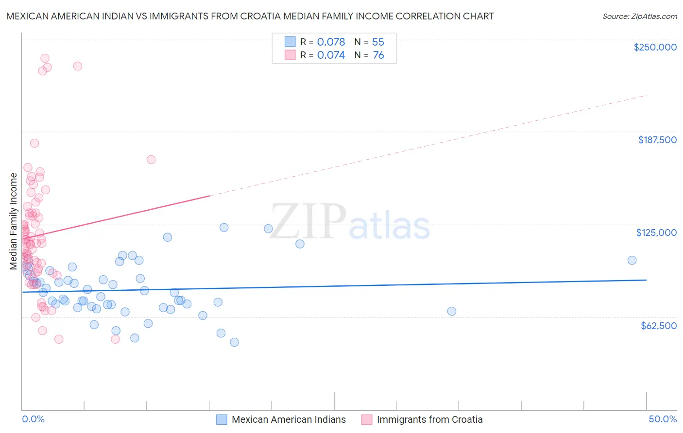 Mexican American Indian vs Immigrants from Croatia Median Family Income
