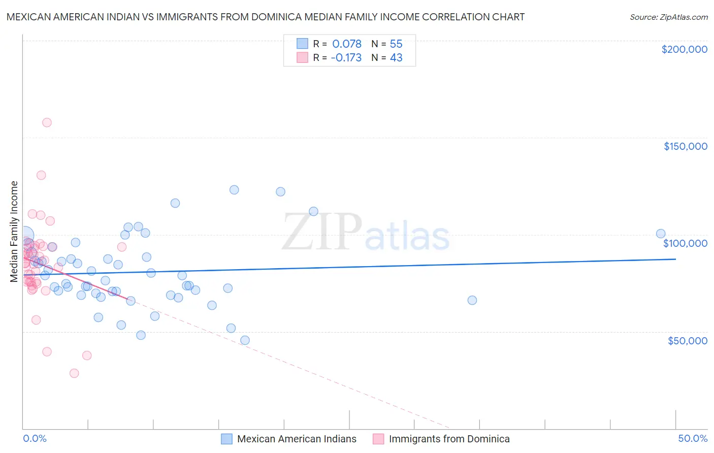 Mexican American Indian vs Immigrants from Dominica Median Family Income