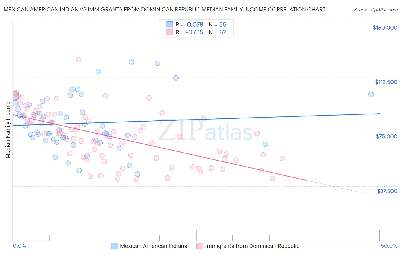 Mexican American Indian vs Immigrants from Dominican Republic Median Family Income