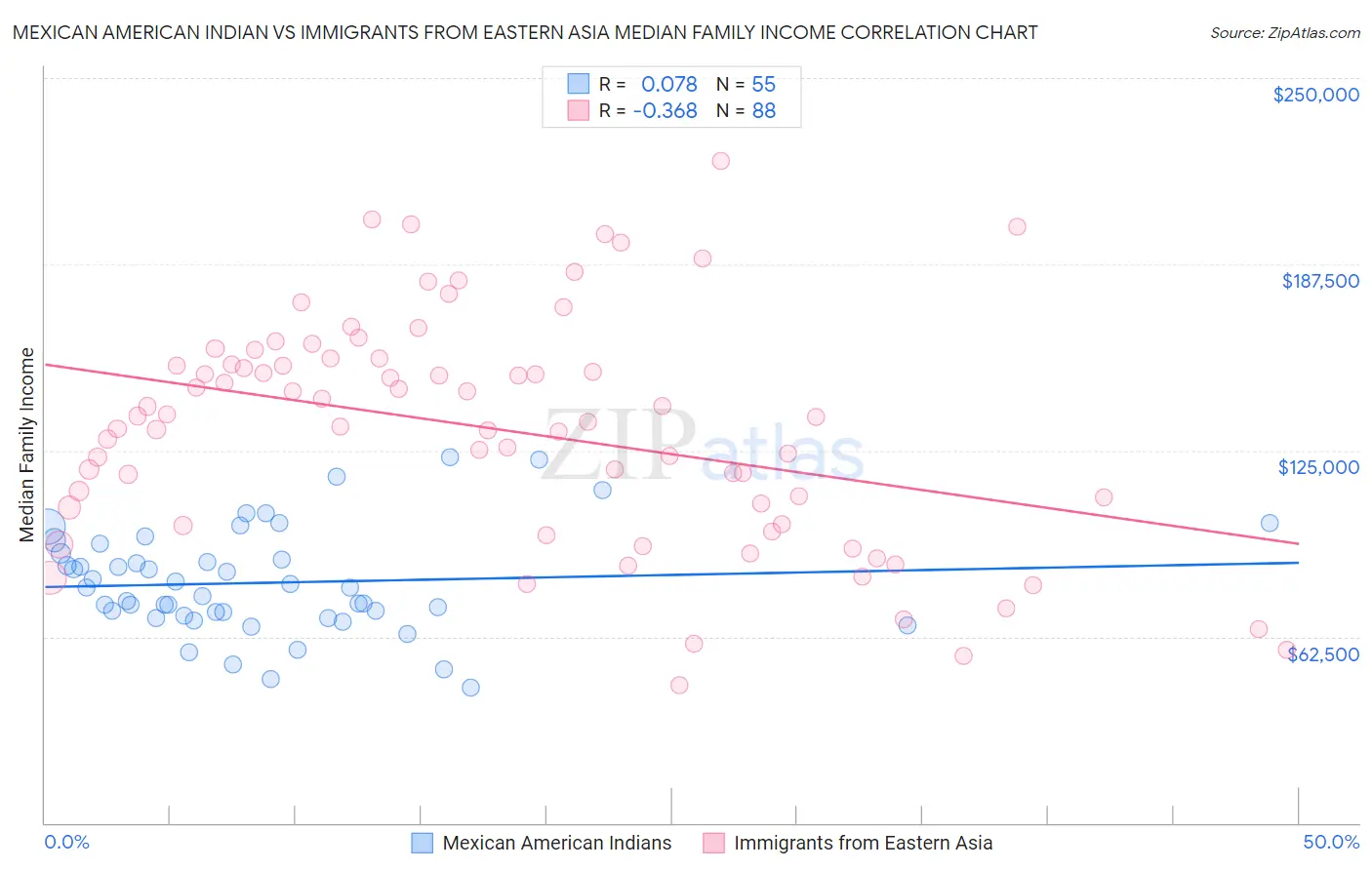 Mexican American Indian vs Immigrants from Eastern Asia Median Family Income