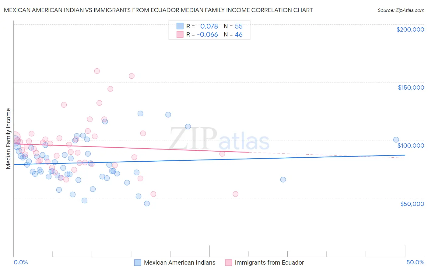 Mexican American Indian vs Immigrants from Ecuador Median Family Income