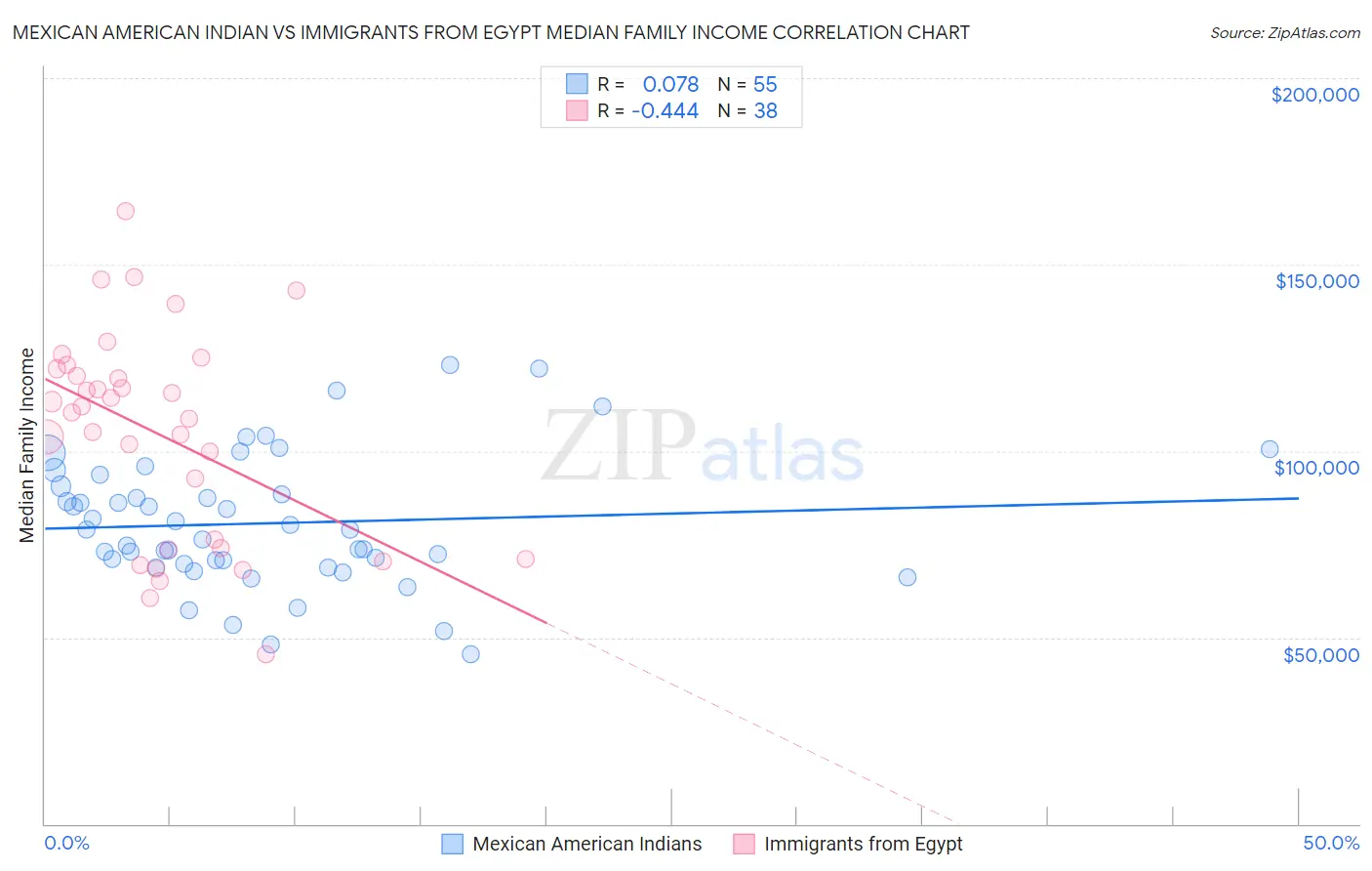 Mexican American Indian vs Immigrants from Egypt Median Family Income