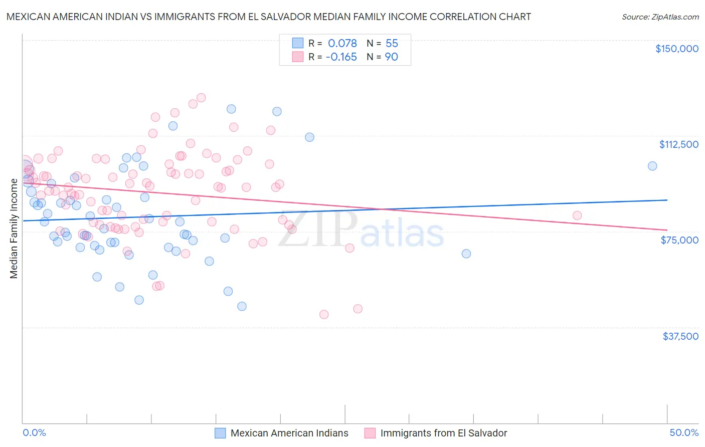 Mexican American Indian vs Immigrants from El Salvador Median Family Income