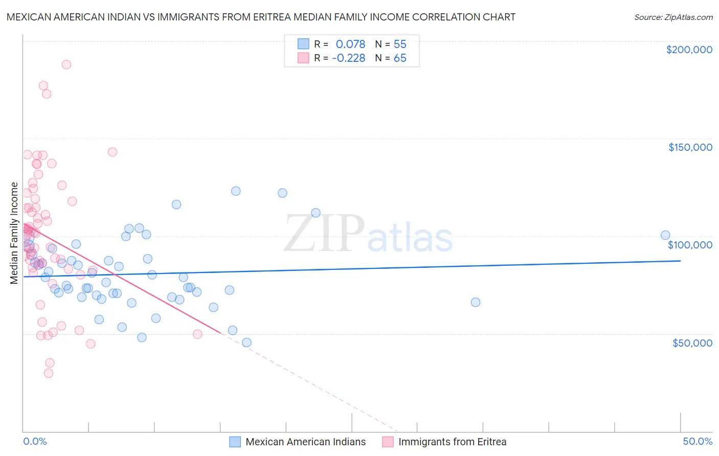 Mexican American Indian vs Immigrants from Eritrea Median Family Income
