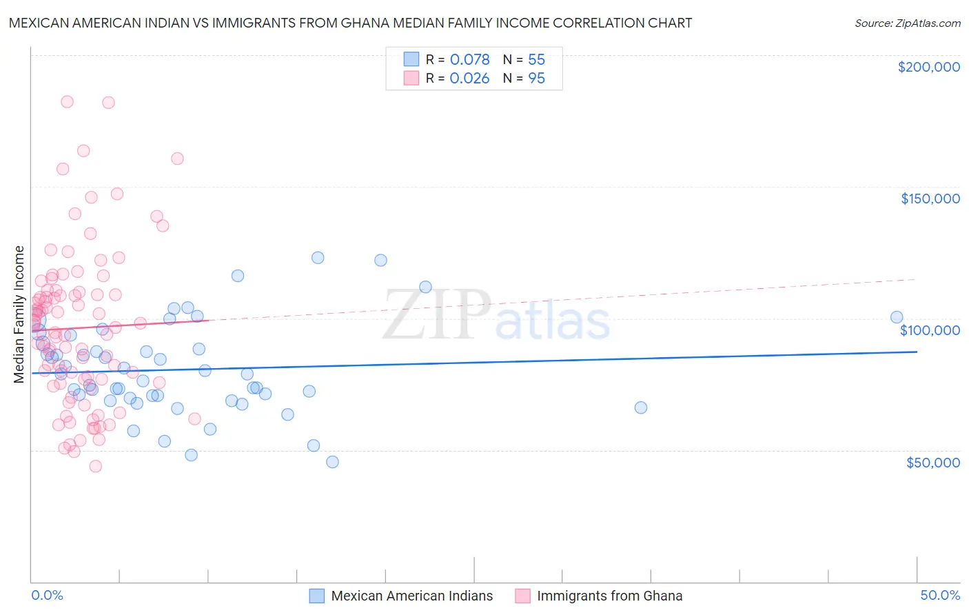 Mexican American Indian vs Immigrants from Ghana Median Family Income