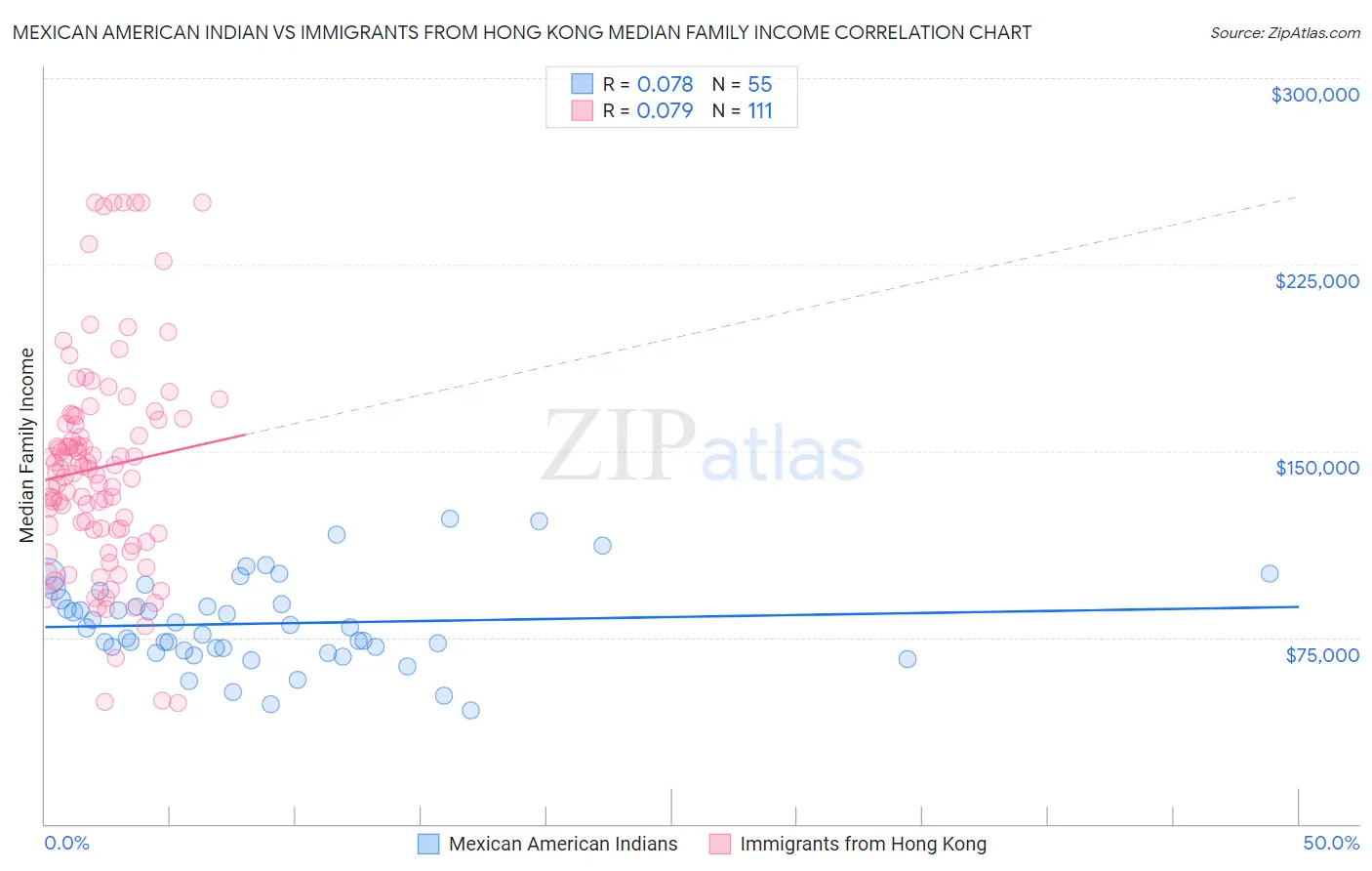 Mexican American Indian vs Immigrants from Hong Kong Median Family Income