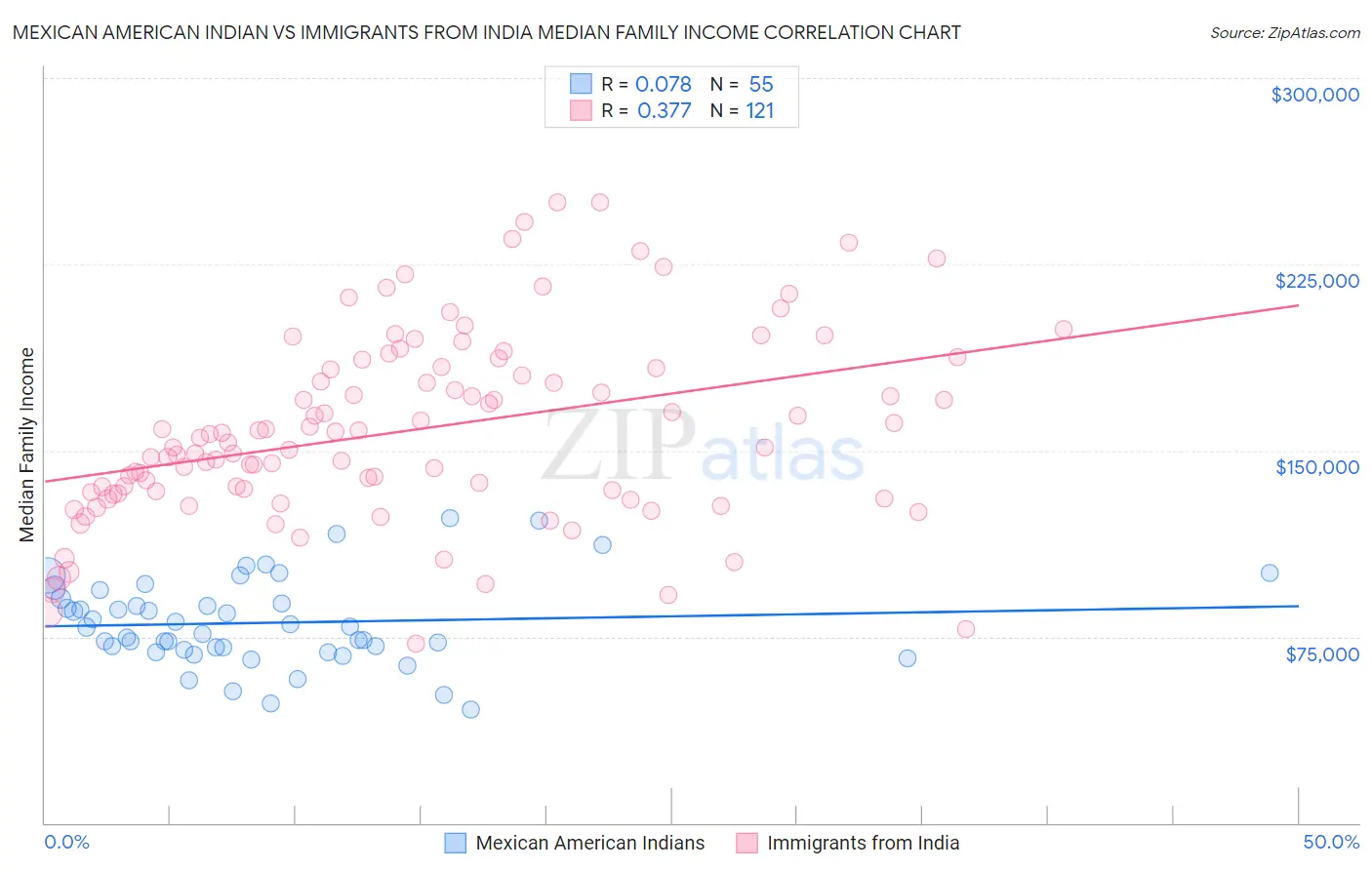 Mexican American Indian vs Immigrants from India Median Family Income