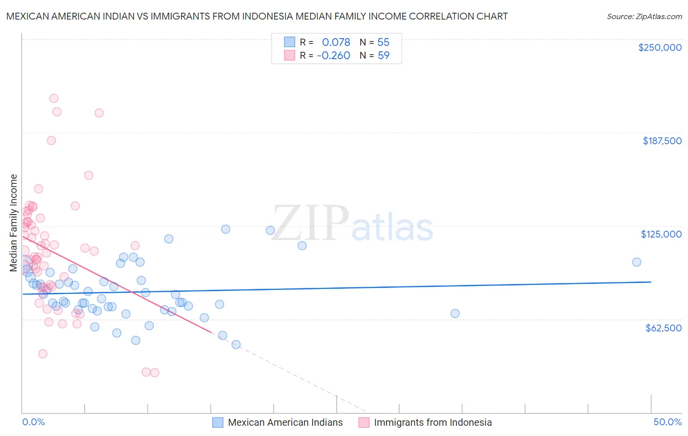 Mexican American Indian vs Immigrants from Indonesia Median Family Income