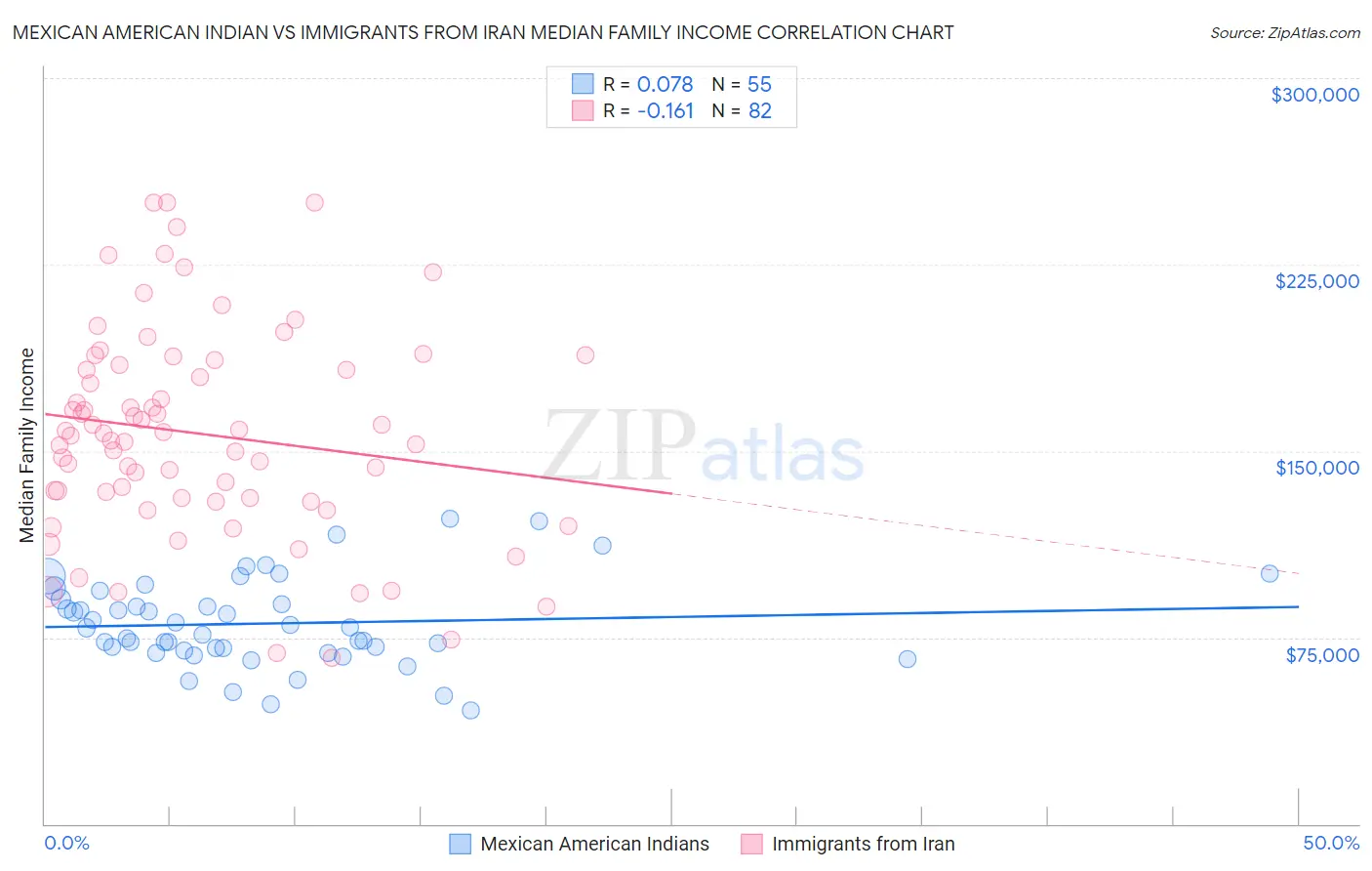 Mexican American Indian vs Immigrants from Iran Median Family Income