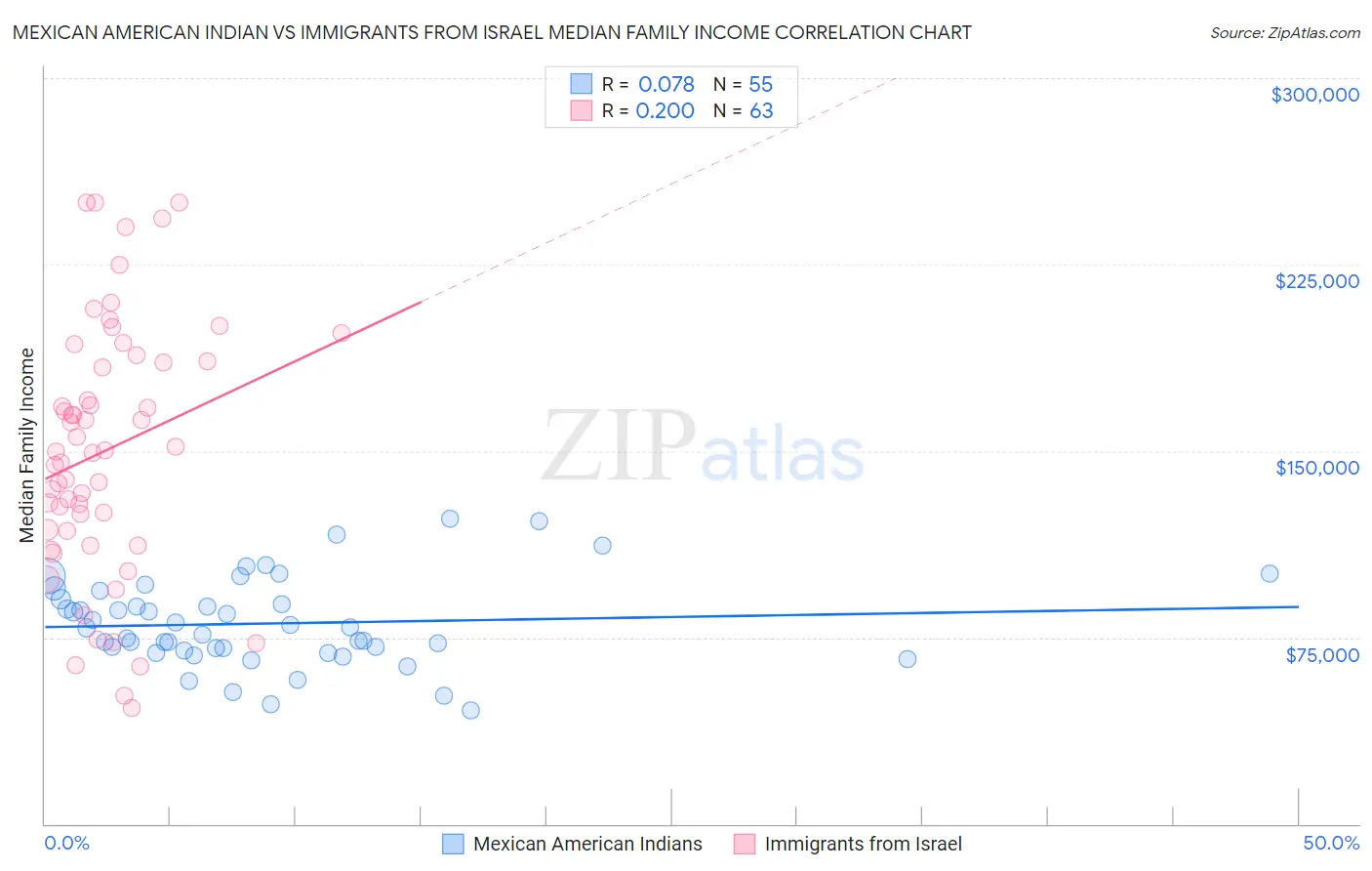 Mexican American Indian vs Immigrants from Israel Median Family Income
