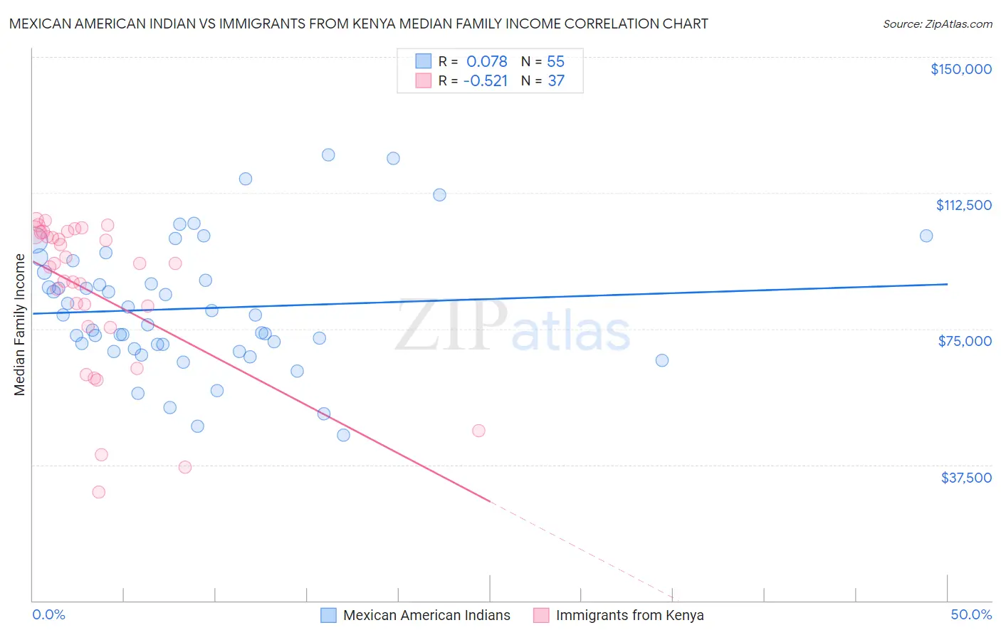 Mexican American Indian vs Immigrants from Kenya Median Family Income