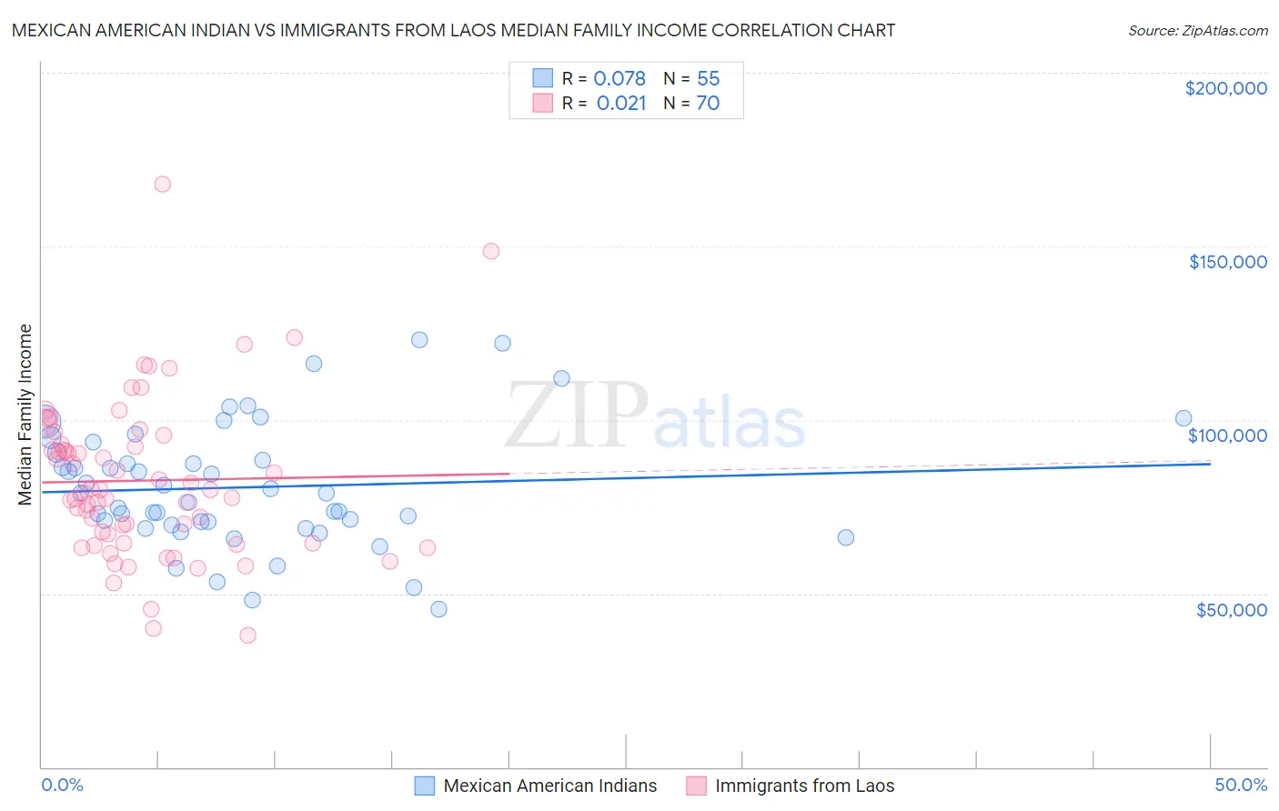 Mexican American Indian vs Immigrants from Laos Median Family Income