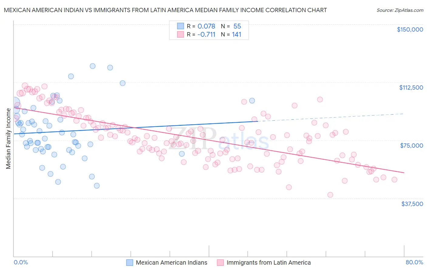 Mexican American Indian vs Immigrants from Latin America Median Family Income