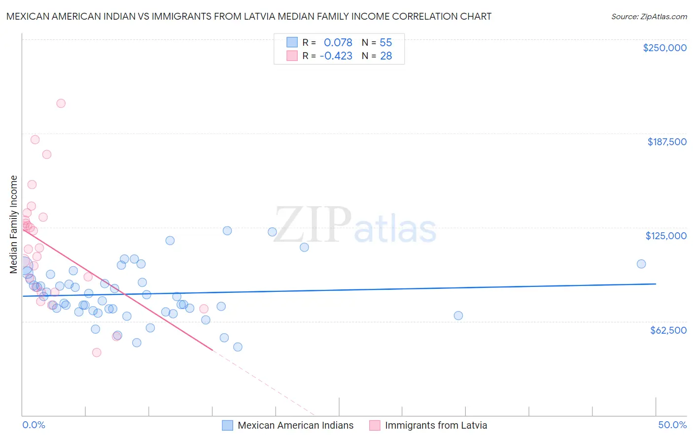 Mexican American Indian vs Immigrants from Latvia Median Family Income