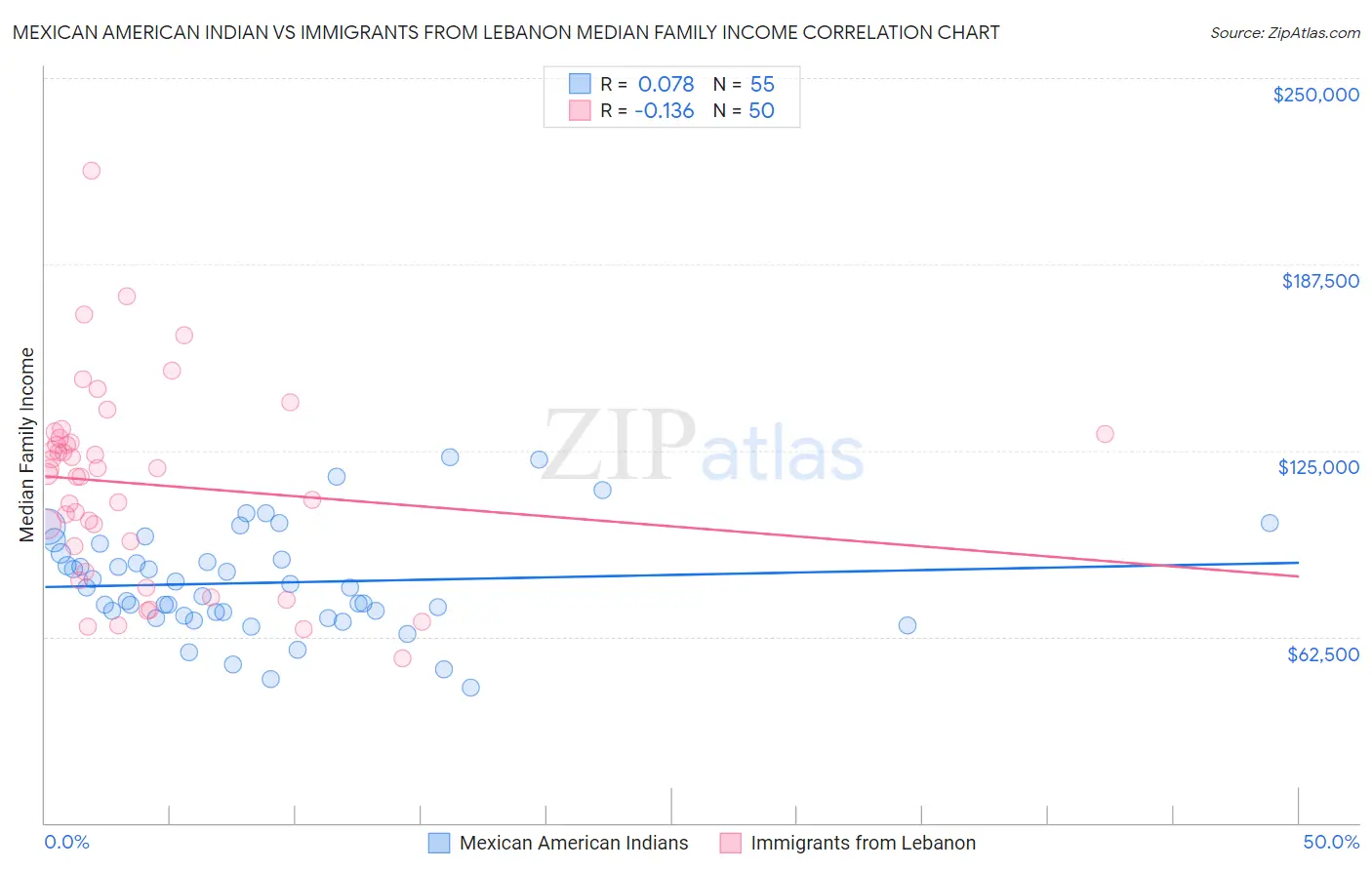 Mexican American Indian vs Immigrants from Lebanon Median Family Income