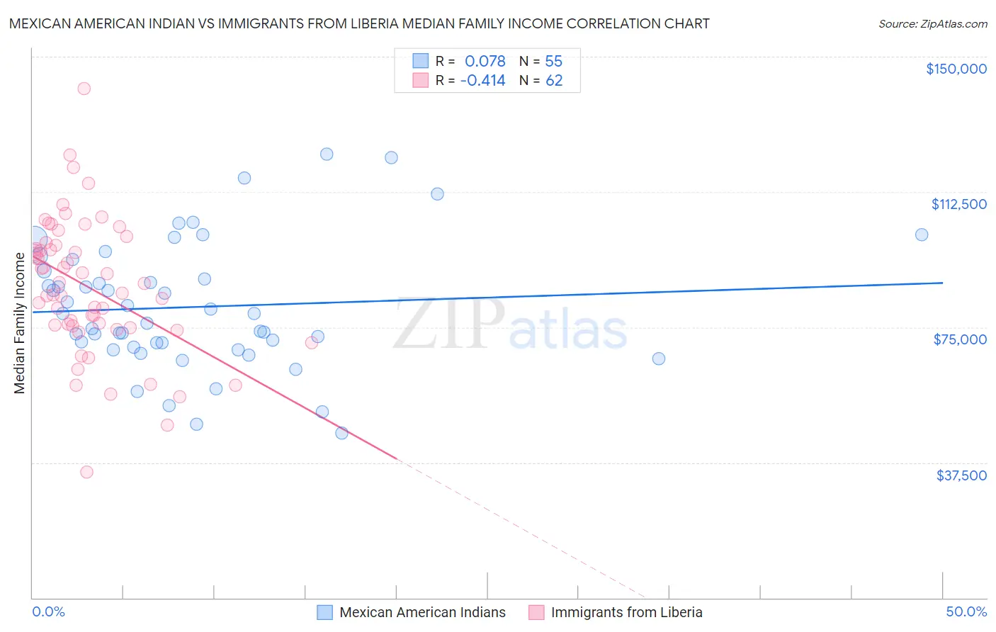 Mexican American Indian vs Immigrants from Liberia Median Family Income