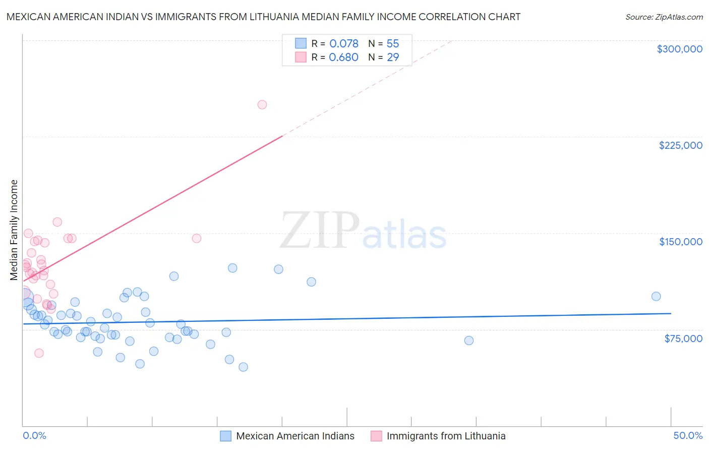 Mexican American Indian vs Immigrants from Lithuania Median Family Income