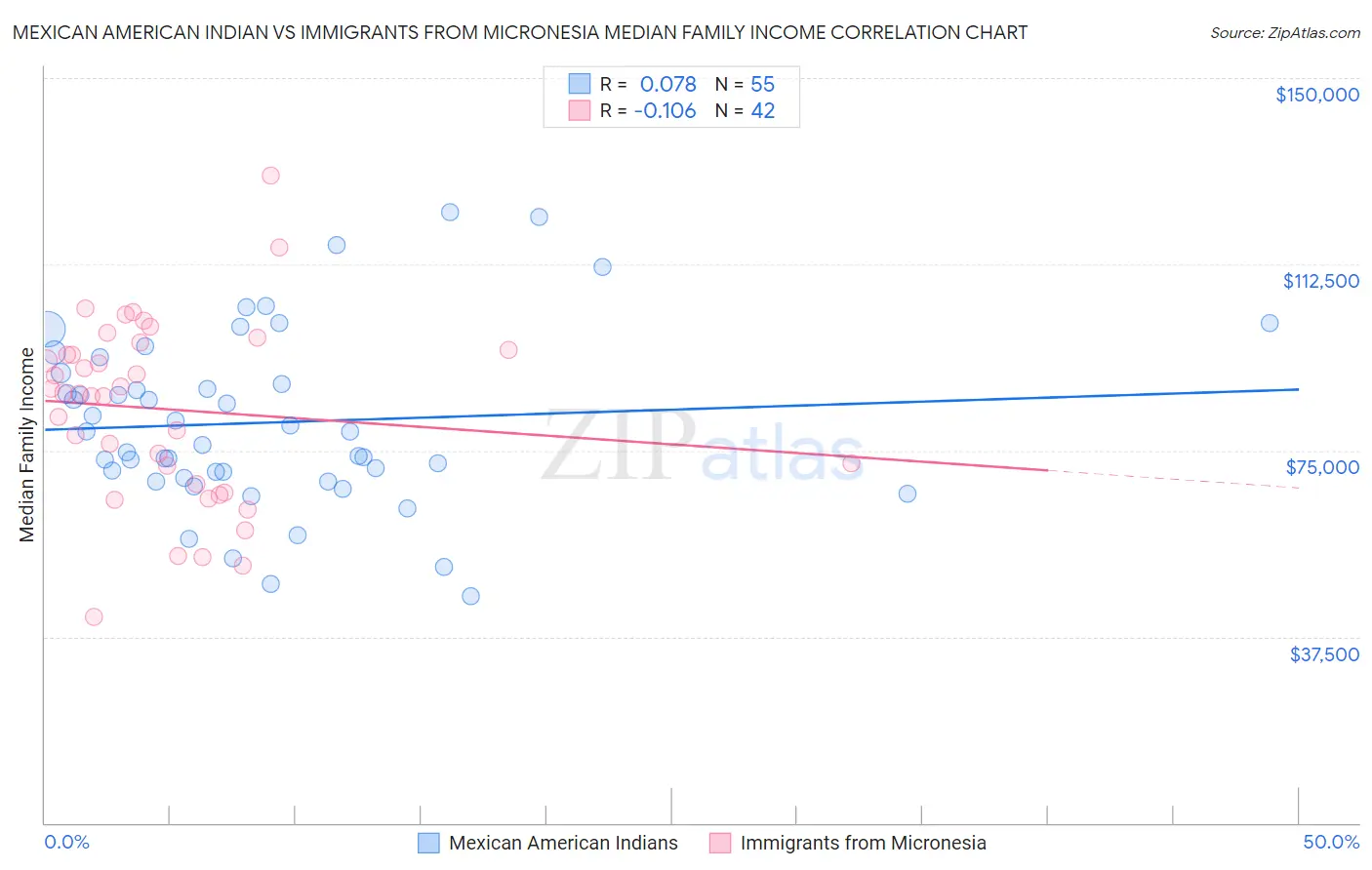 Mexican American Indian vs Immigrants from Micronesia Median Family Income