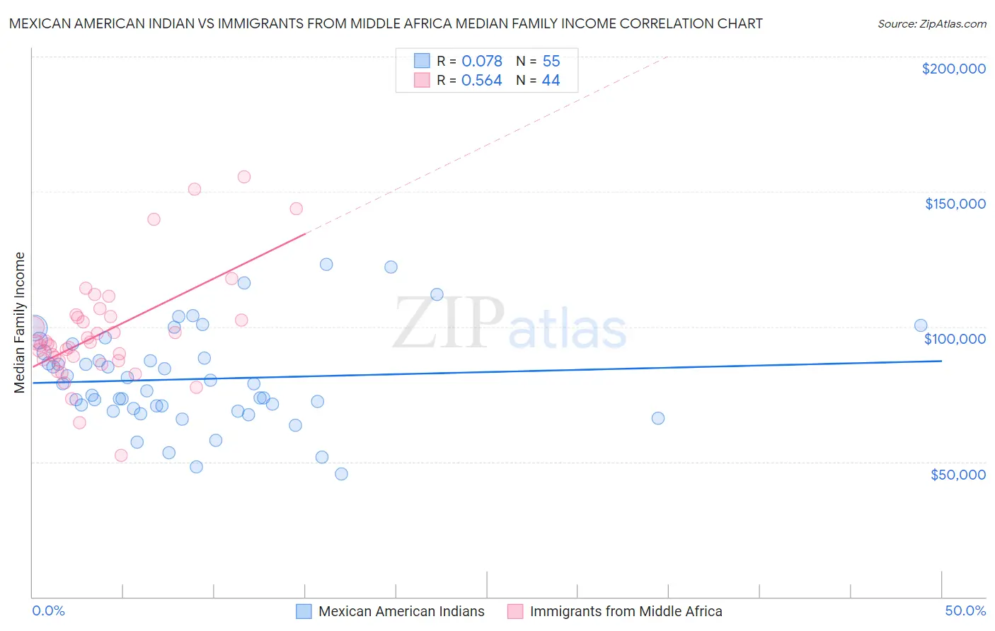 Mexican American Indian vs Immigrants from Middle Africa Median Family Income