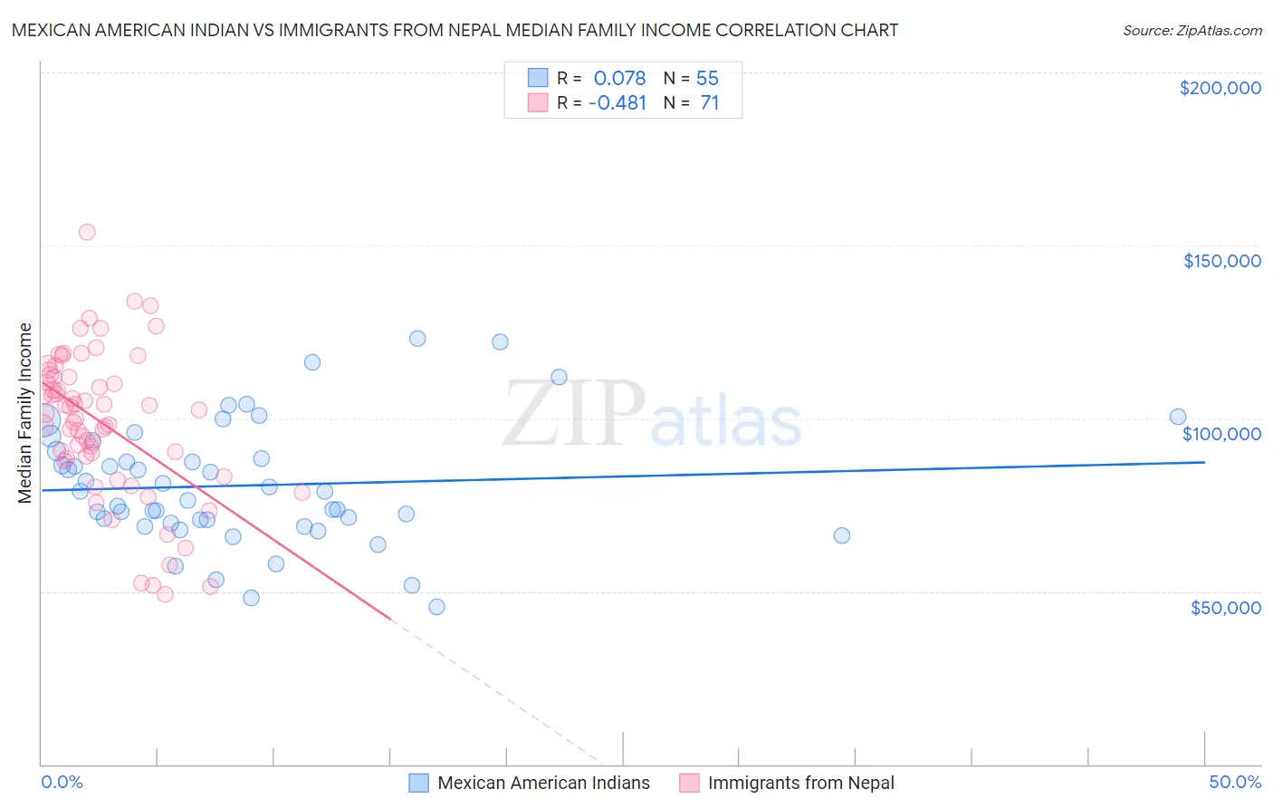 Mexican American Indian vs Immigrants from Nepal Median Family Income