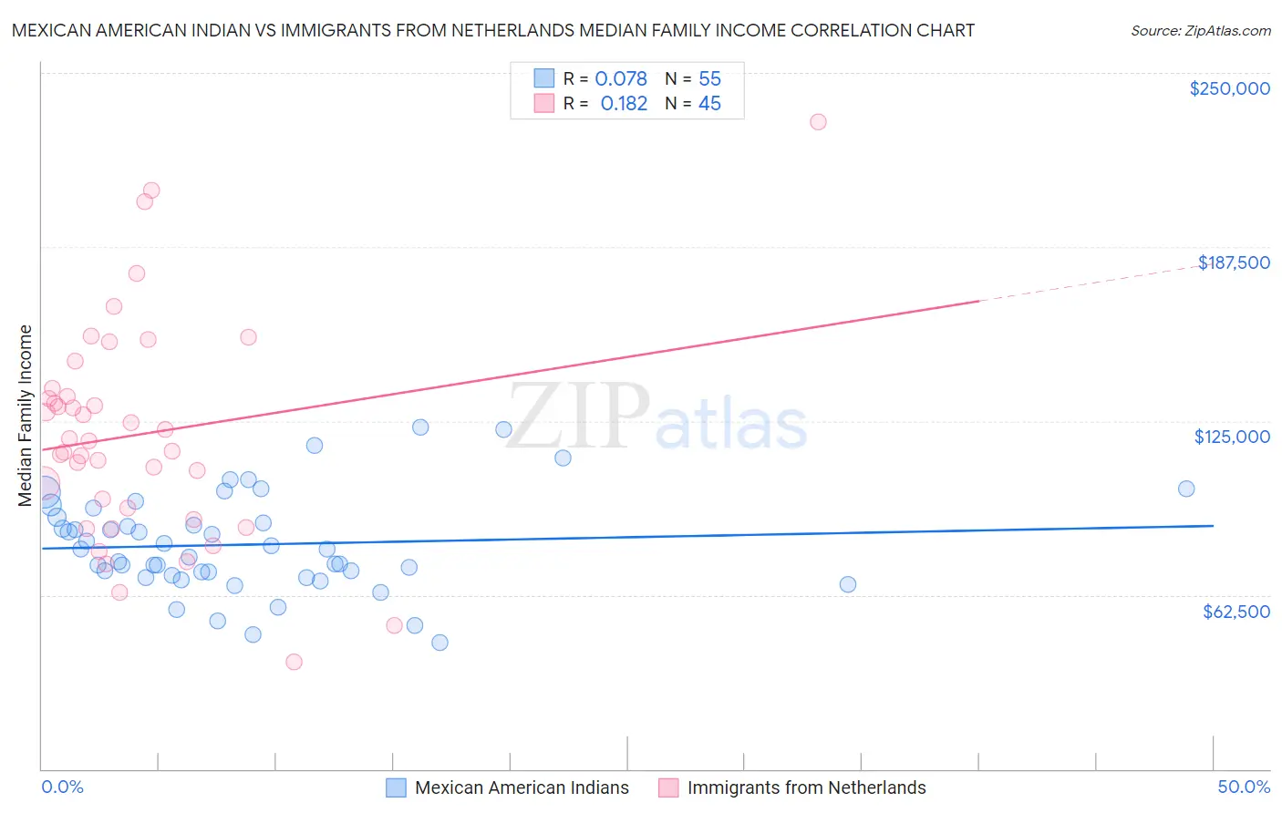 Mexican American Indian vs Immigrants from Netherlands Median Family Income