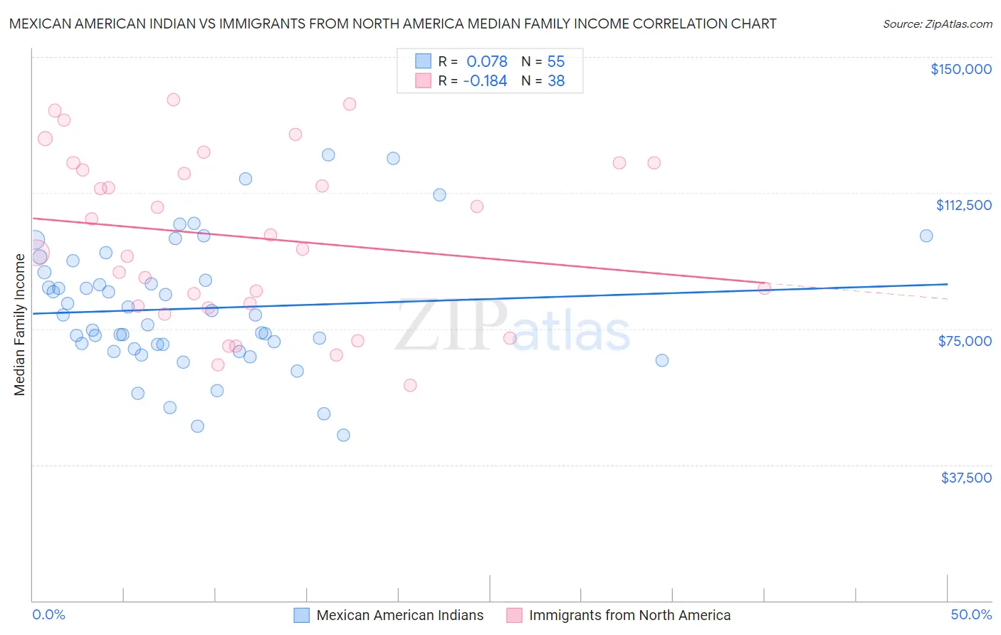 Mexican American Indian vs Immigrants from North America Median Family Income