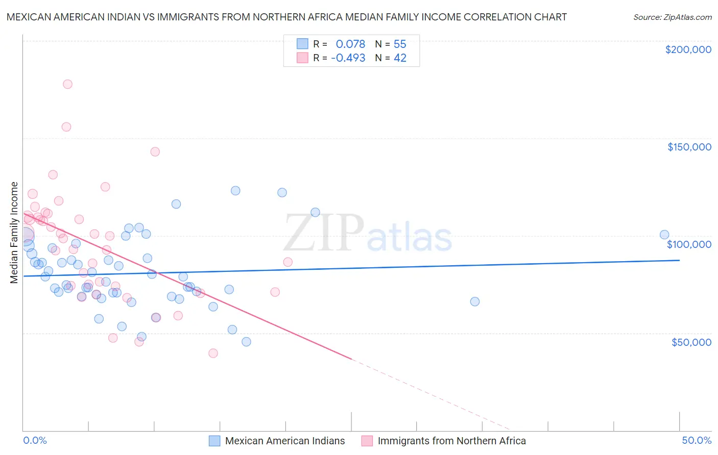 Mexican American Indian vs Immigrants from Northern Africa Median Family Income