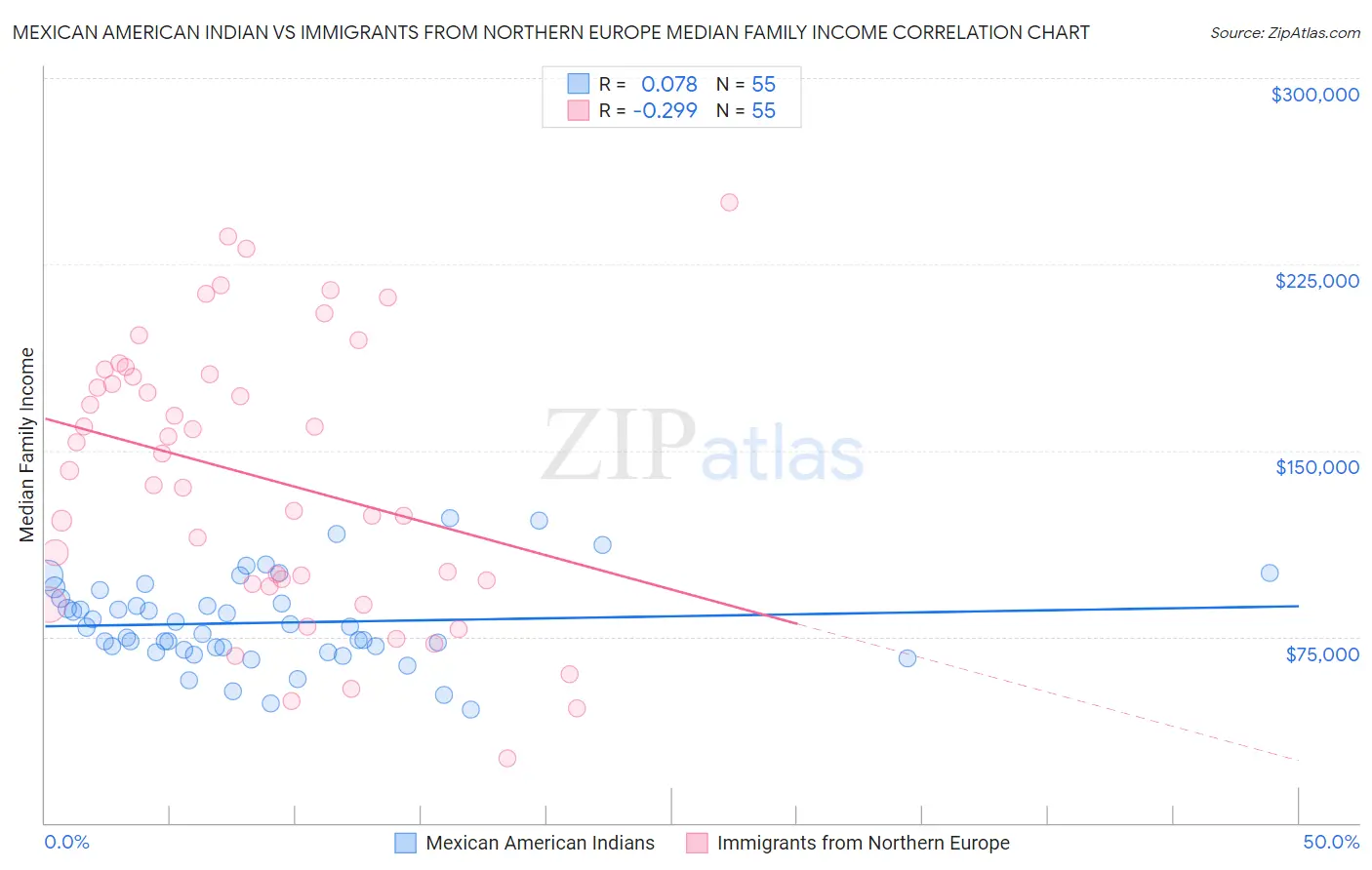 Mexican American Indian vs Immigrants from Northern Europe Median Family Income
