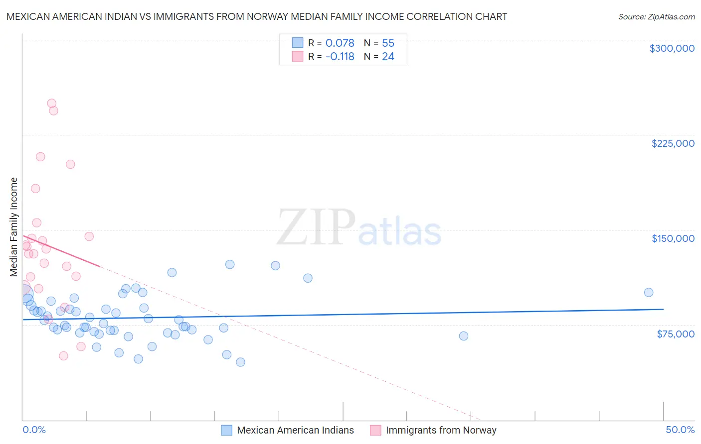 Mexican American Indian vs Immigrants from Norway Median Family Income