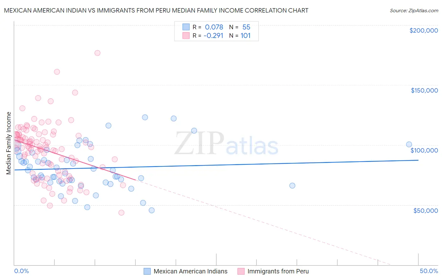 Mexican American Indian vs Immigrants from Peru Median Family Income