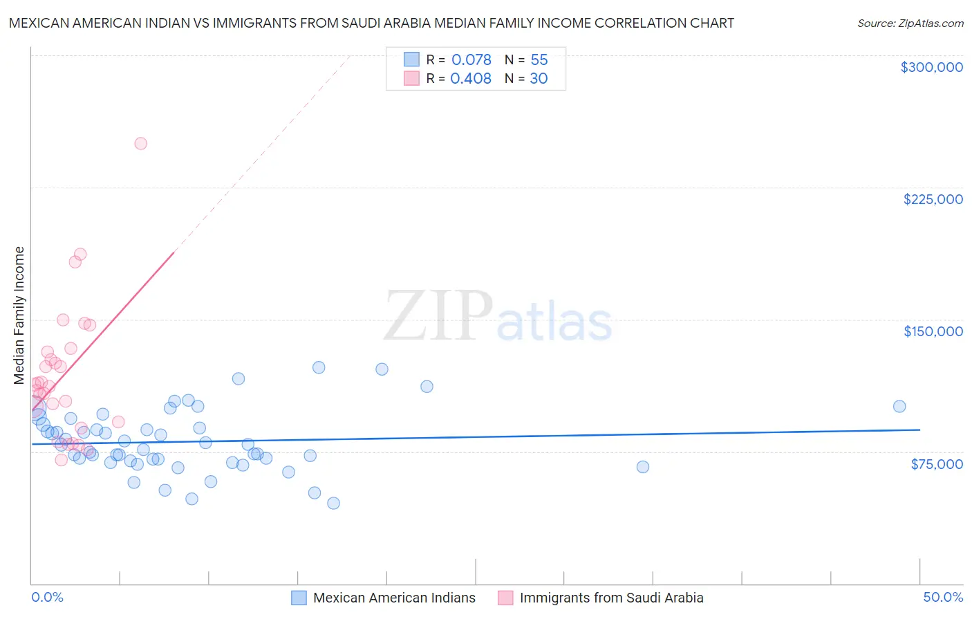 Mexican American Indian vs Immigrants from Saudi Arabia Median Family Income