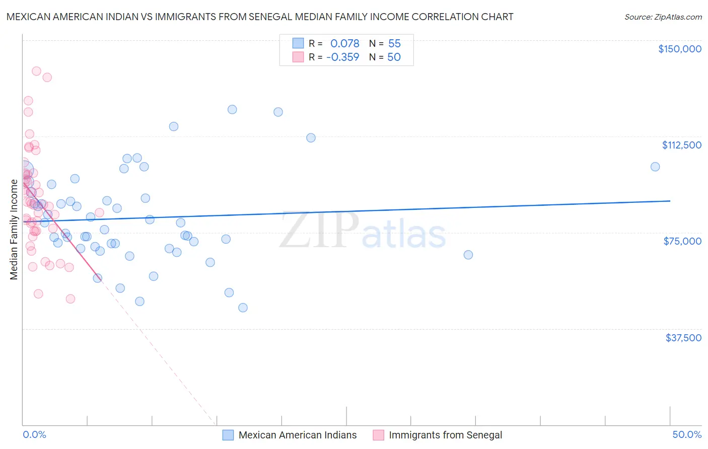 Mexican American Indian vs Immigrants from Senegal Median Family Income