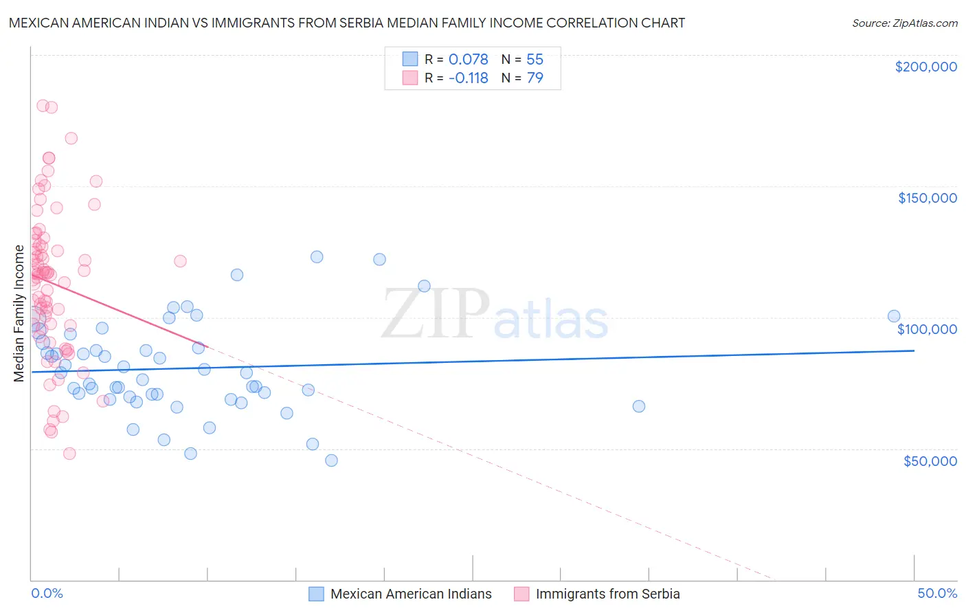 Mexican American Indian vs Immigrants from Serbia Median Family Income