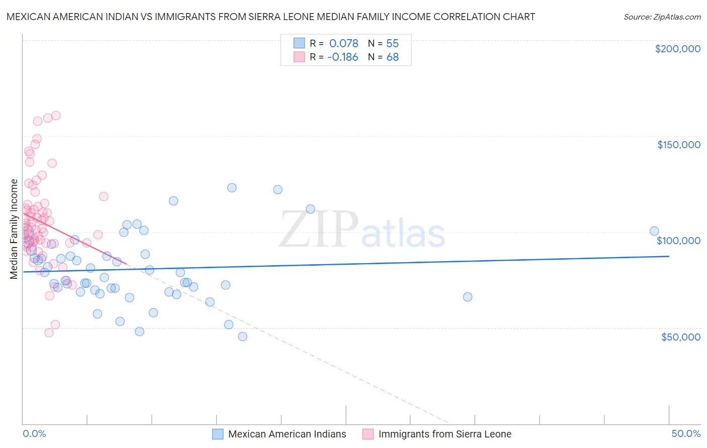 Mexican American Indian vs Immigrants from Sierra Leone Median Family Income