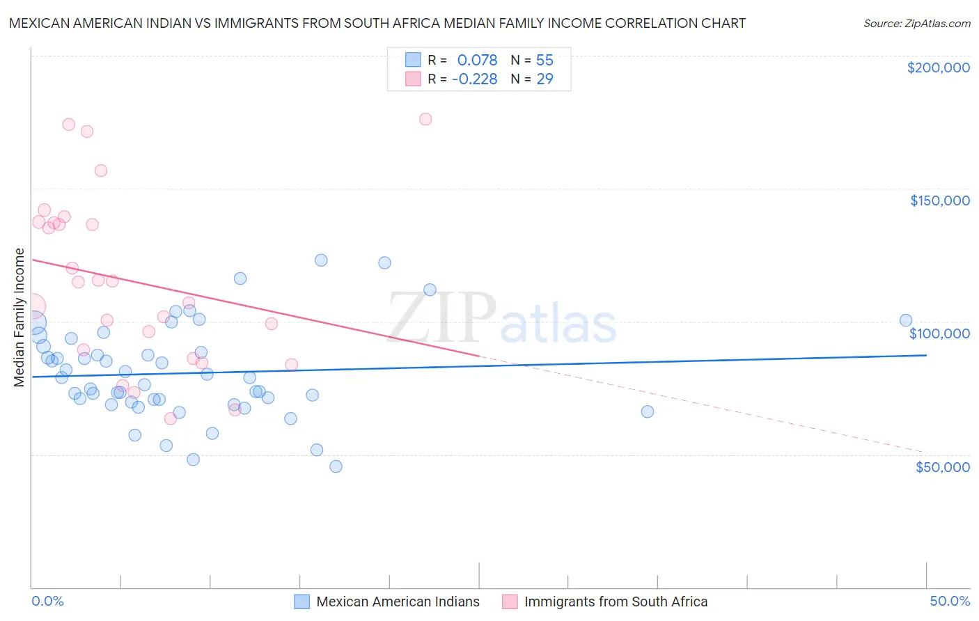 Mexican American Indian vs Immigrants from South Africa Median Family Income