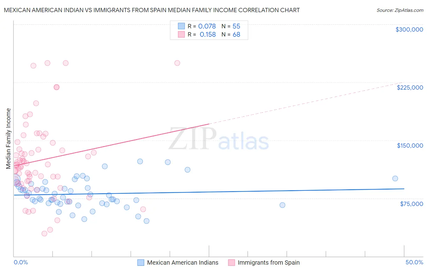 Mexican American Indian vs Immigrants from Spain Median Family Income
