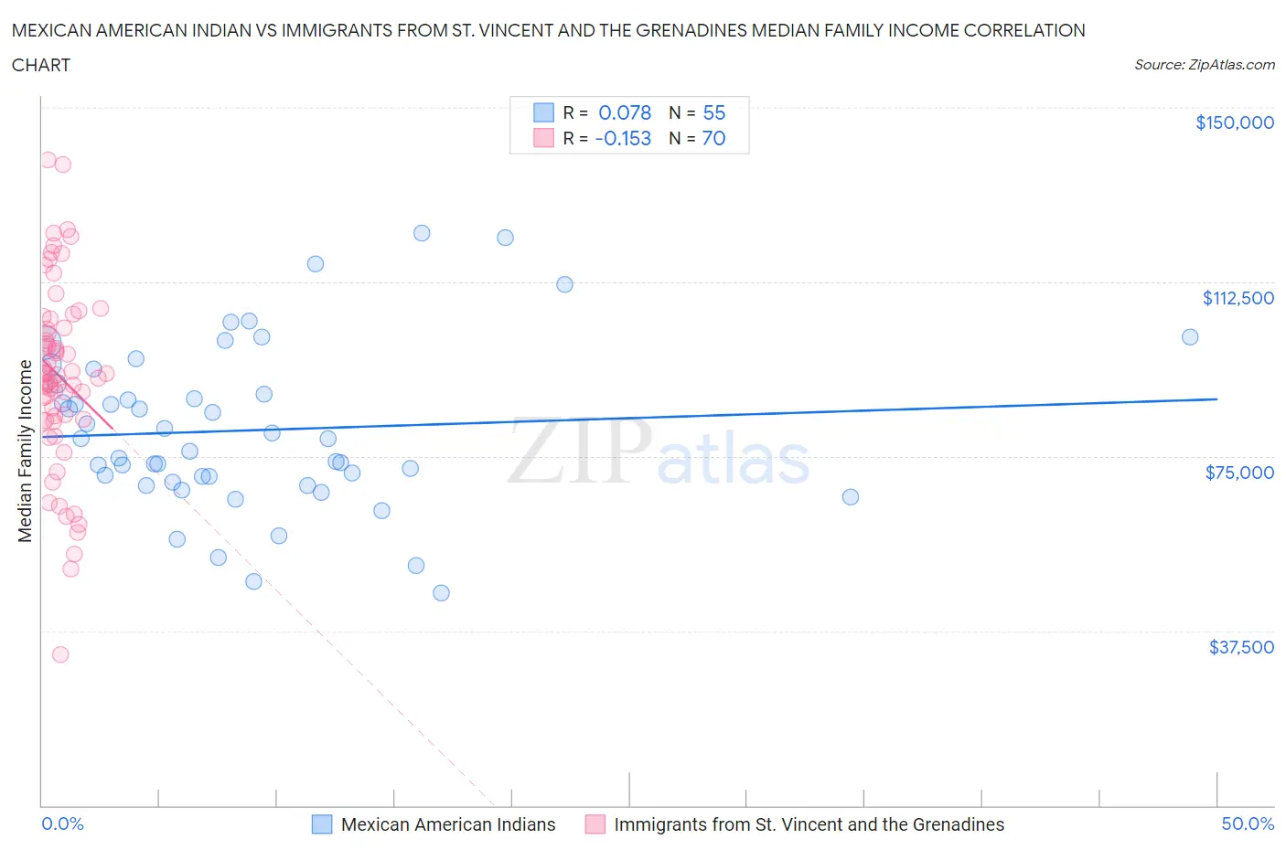 Mexican American Indian vs Immigrants from St. Vincent and the Grenadines Median Family Income
