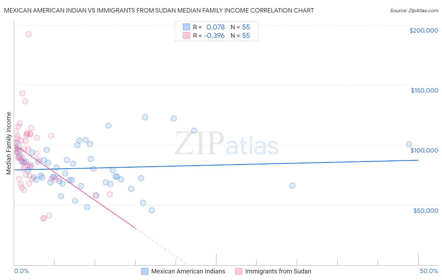 Mexican American Indian vs Immigrants from Sudan Median Family Income