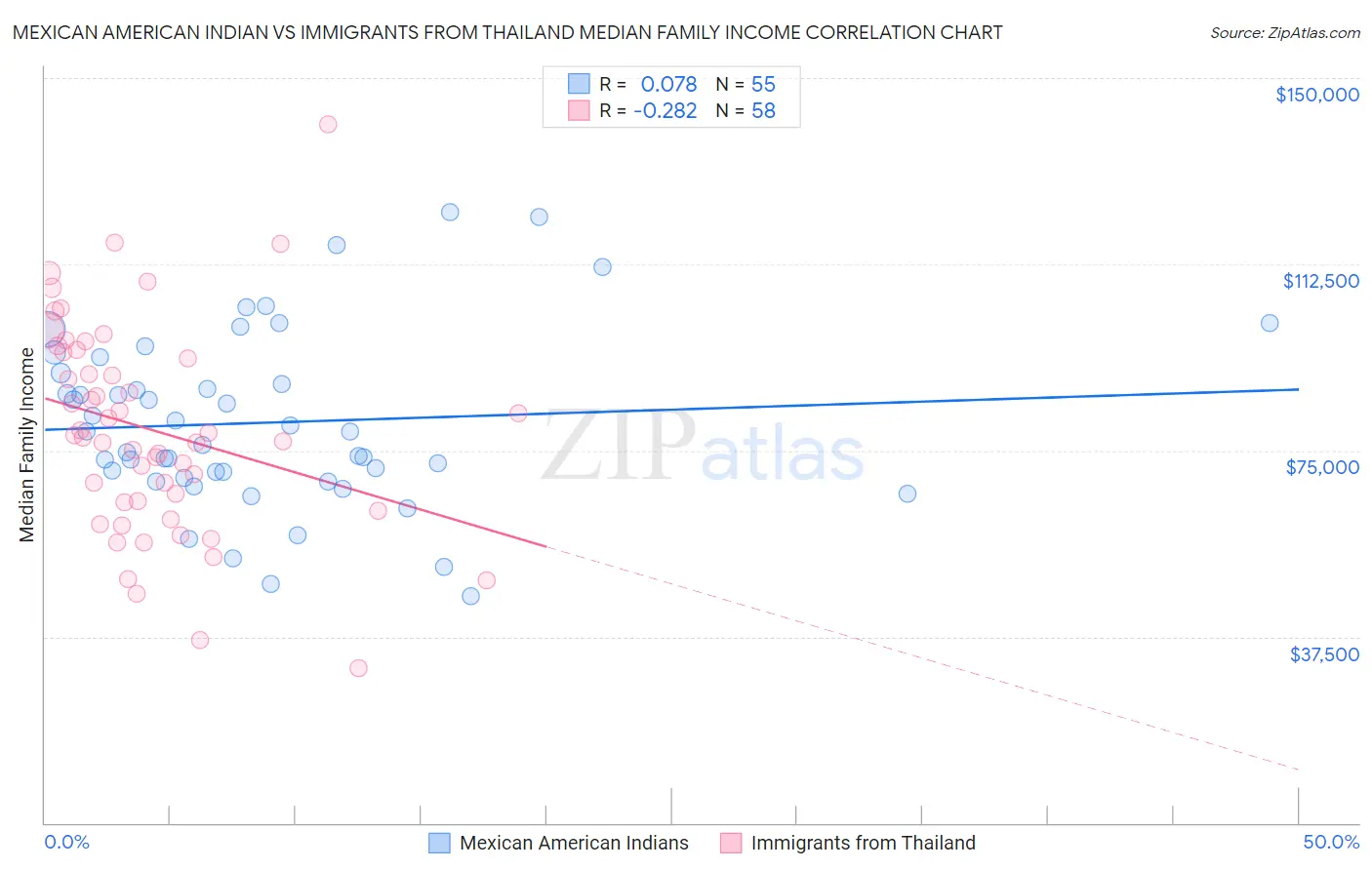 Mexican American Indian vs Immigrants from Thailand Median Family Income