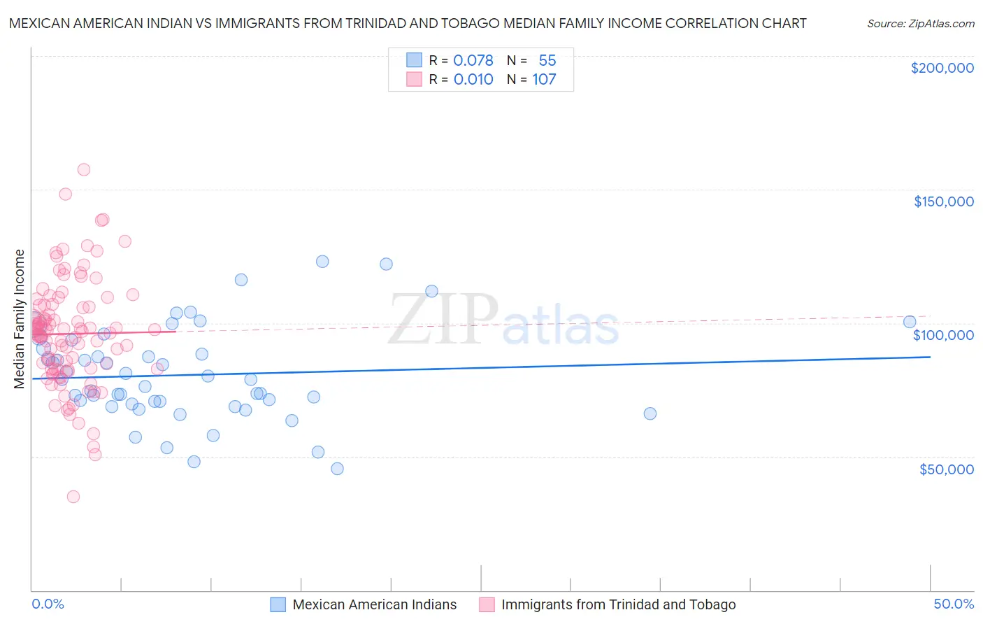 Mexican American Indian vs Immigrants from Trinidad and Tobago Median Family Income