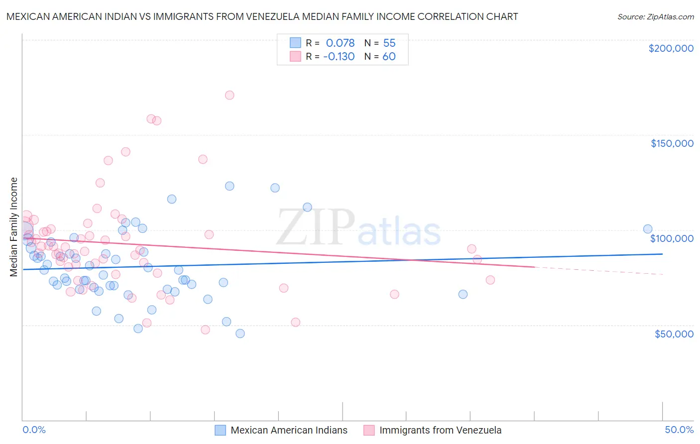 Mexican American Indian vs Immigrants from Venezuela Median Family Income
