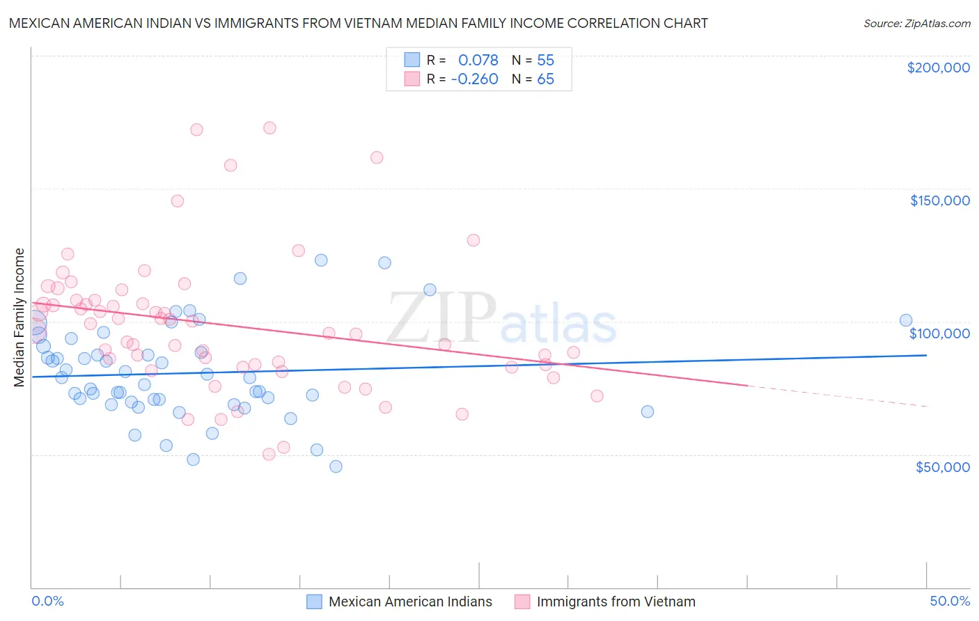 Mexican American Indian vs Immigrants from Vietnam Median Family Income