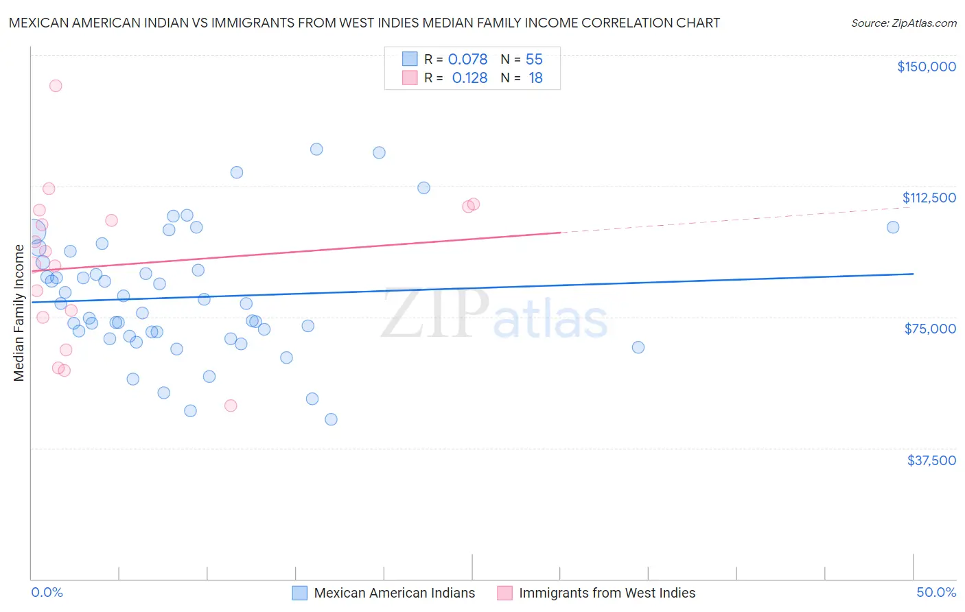 Mexican American Indian vs Immigrants from West Indies Median Family Income