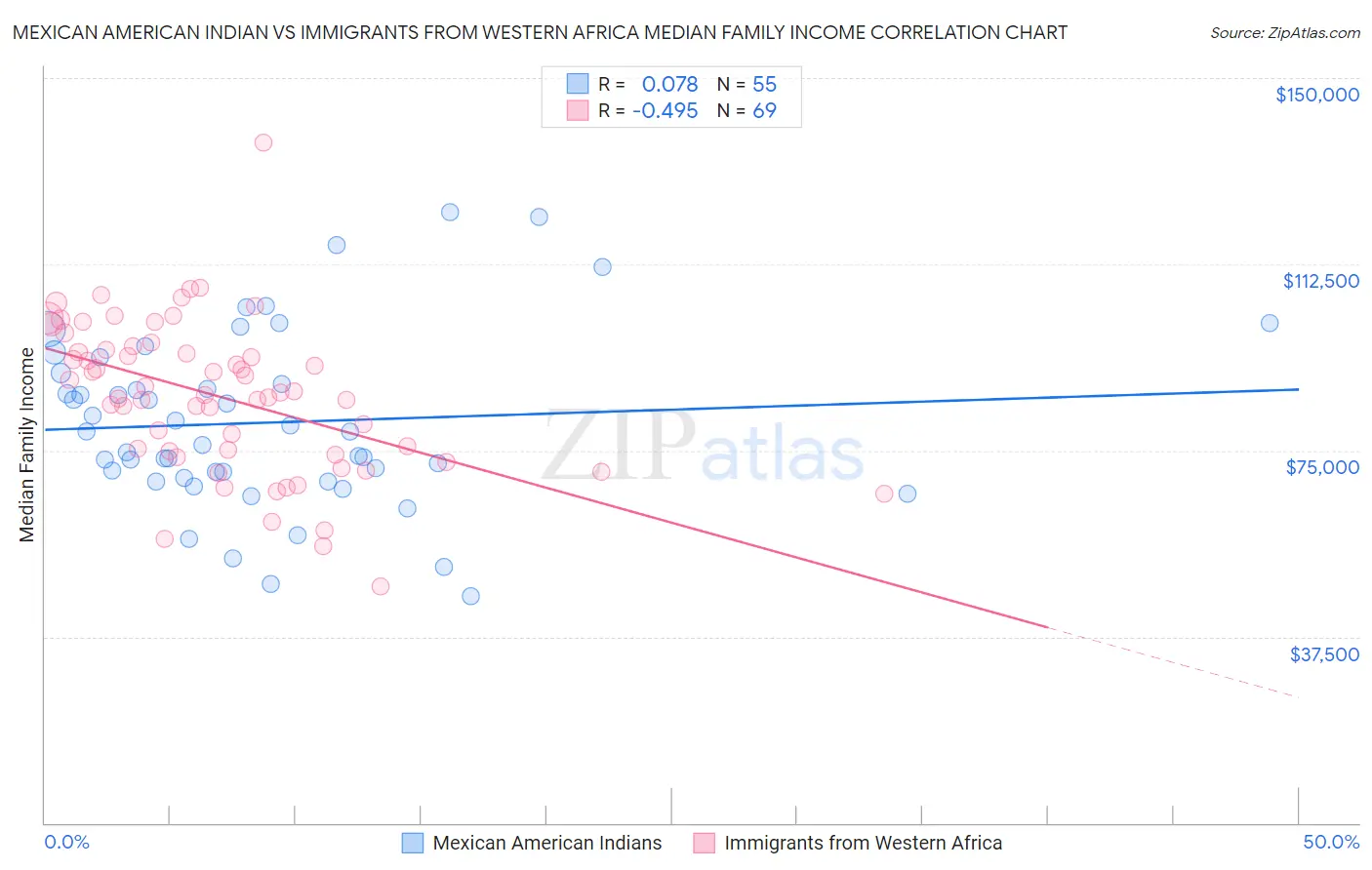 Mexican American Indian vs Immigrants from Western Africa Median Family Income