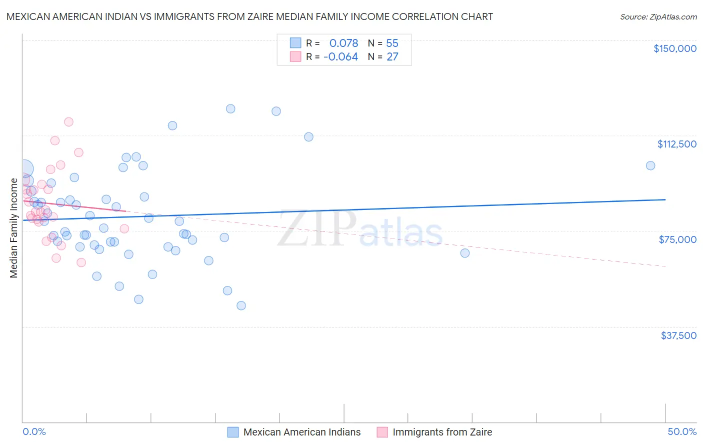 Mexican American Indian vs Immigrants from Zaire Median Family Income